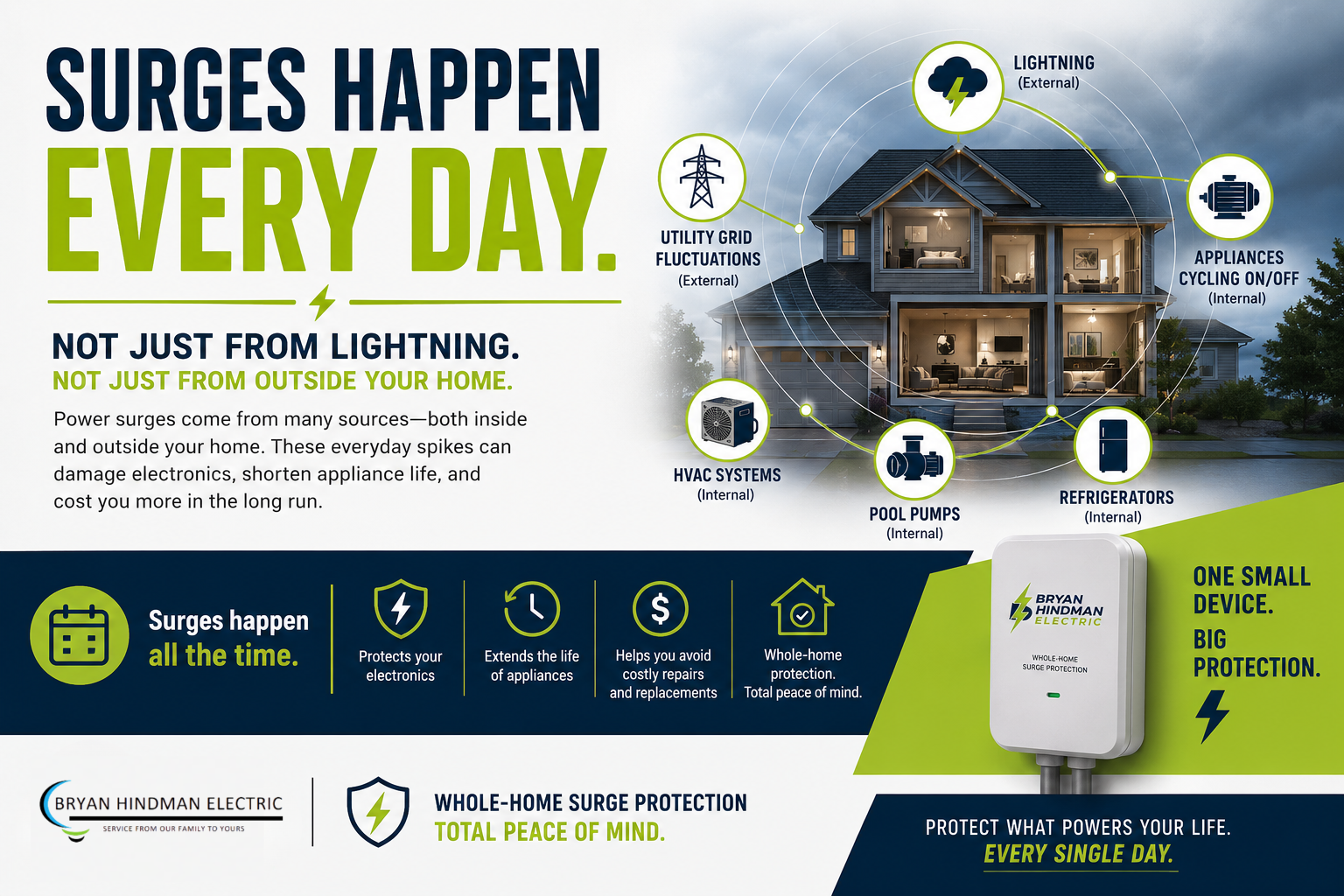 How Much Surge Protection Does My Home Need?