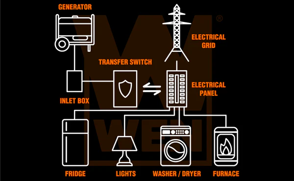 A Comprehensive Guide to Purchasing a Generator Transfer Switch